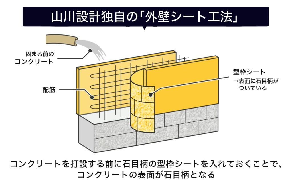 山川設計独自のRC外壁手法「外壁シート工法」