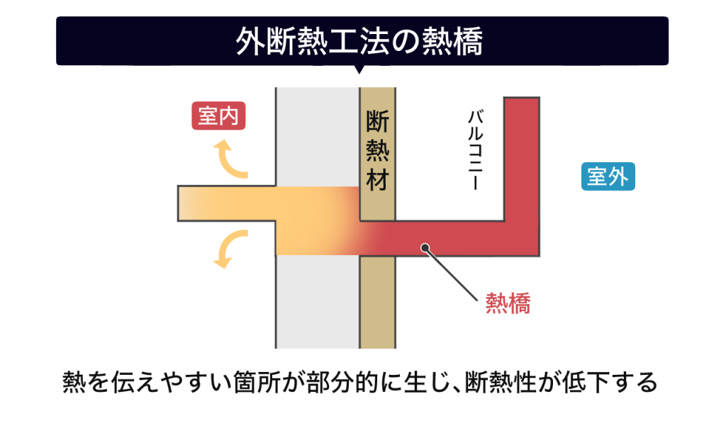 RC構造の外断熱工法で発生する熱橋のイメージ