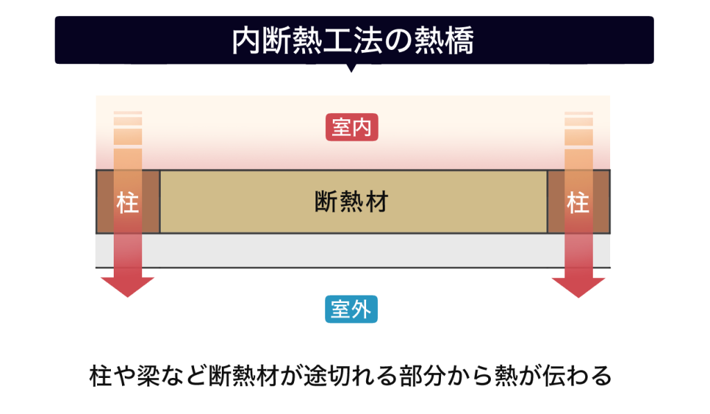 RC構造の内断熱工法で発生する熱橋のイメージ