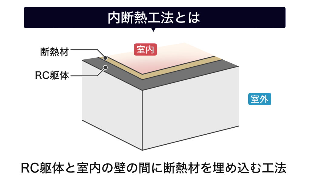 RC構造の内断熱工法のイメージ