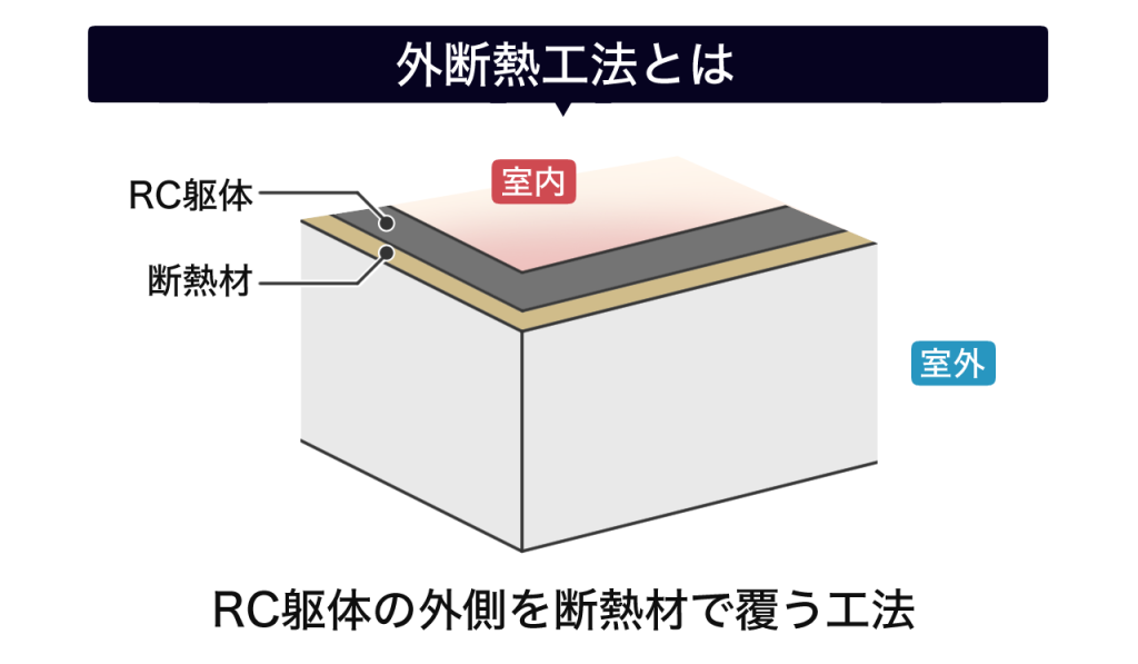RC構造の外断熱工法のイメージ