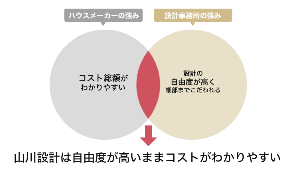 山川設計は自由度が高くコストがわかりやすい
