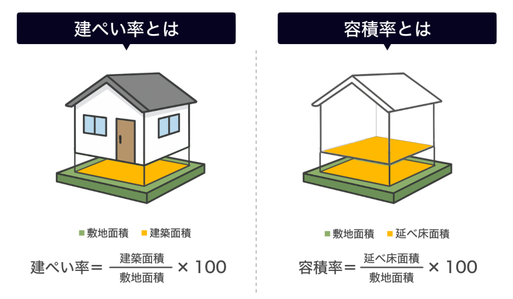 建ぺい率・容積率のイメージ