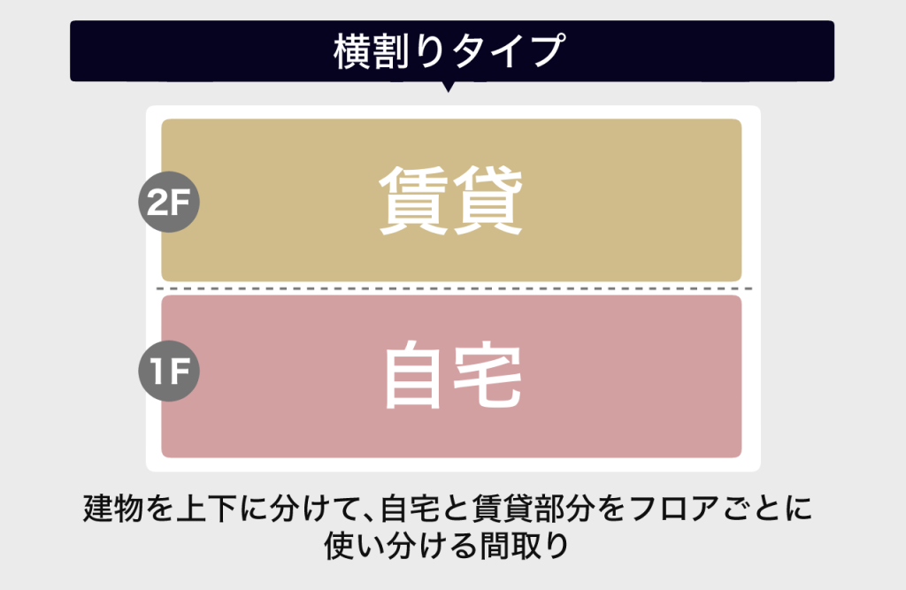 賃貸併用住宅、横割りタイプの間取り例
