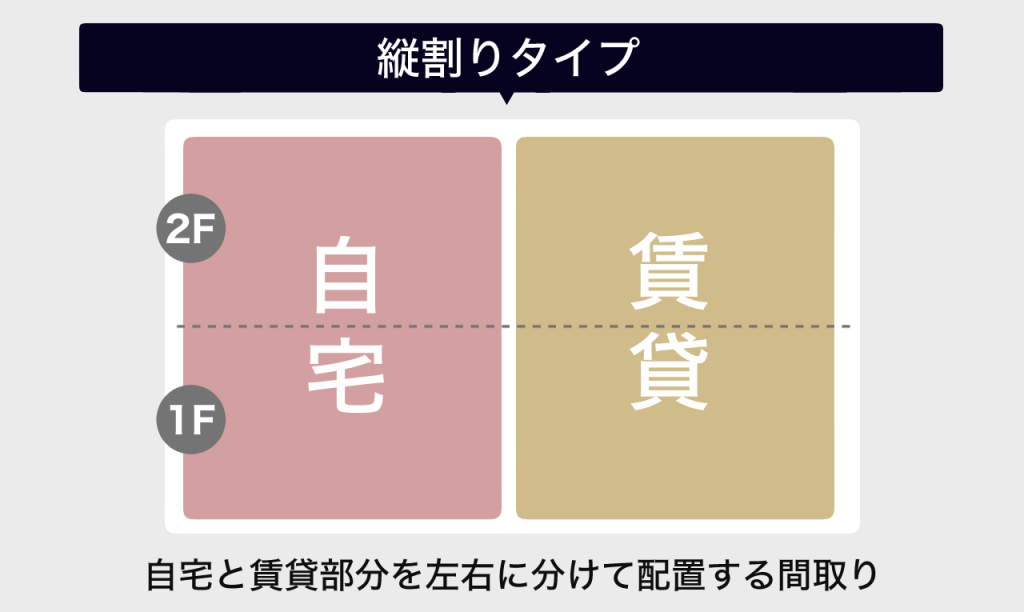 賃貸併用住宅、縦割りタイプの間取り例