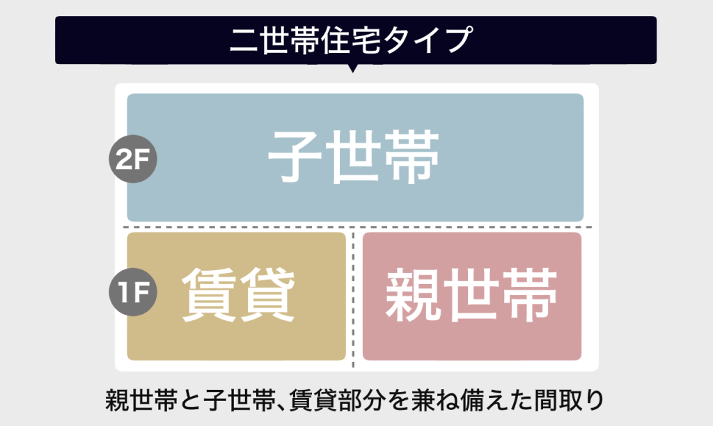 賃貸併用住宅、二世帯住宅タイプの間取り例