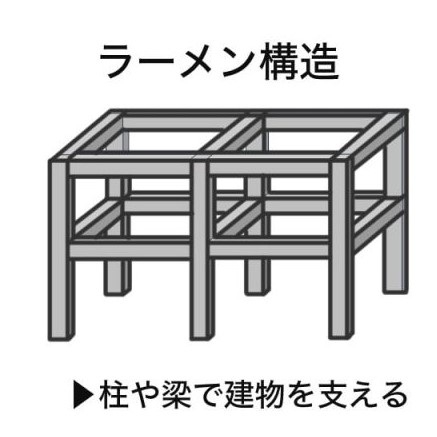 ラーメン構造のイメージ