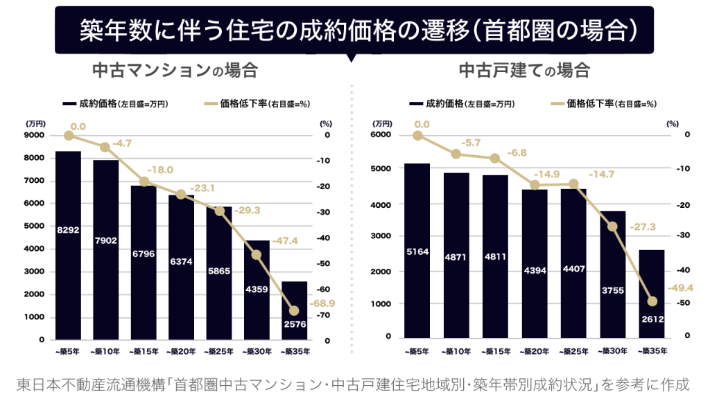 築年数に伴う住宅の成約価値の推移(首都圏の場合)
