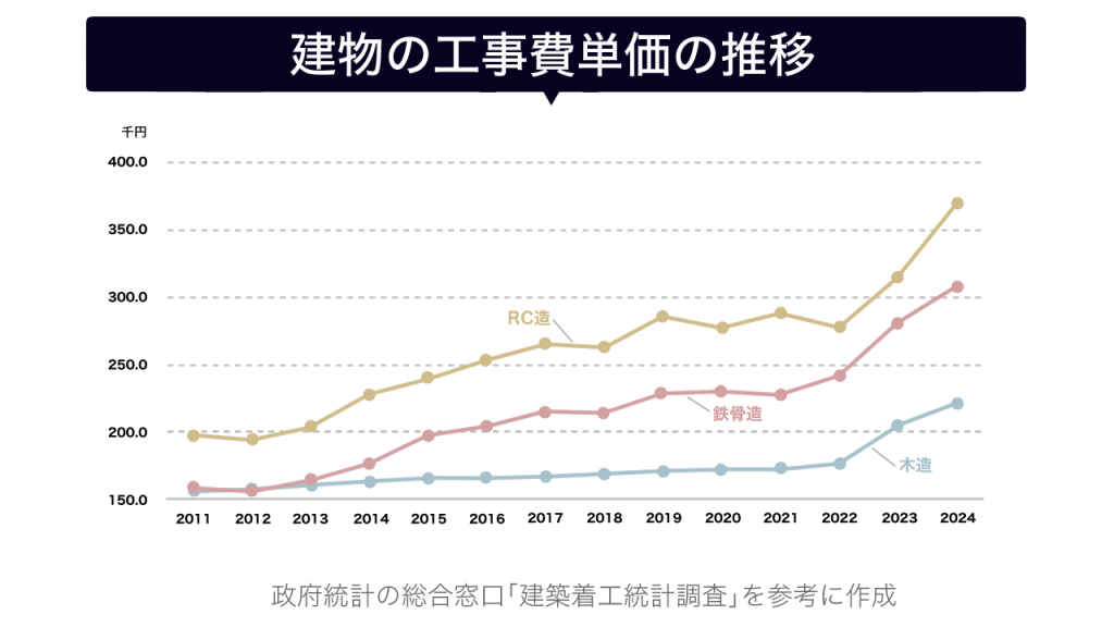 建物の工事単価の推移