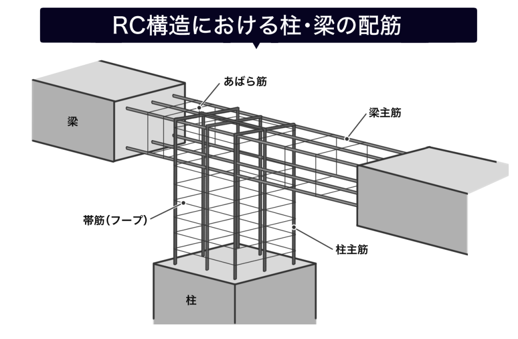 RC構造における柱・梁の配筋イメージ図